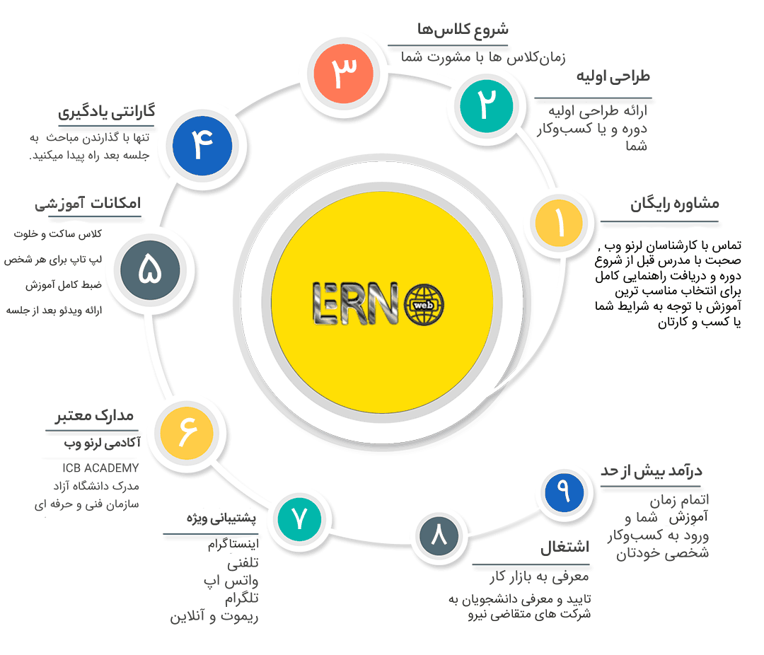 روند دوره سئو