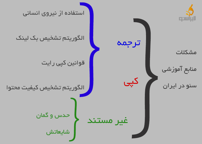 مشکلات منابع کنونی سئو در ایران