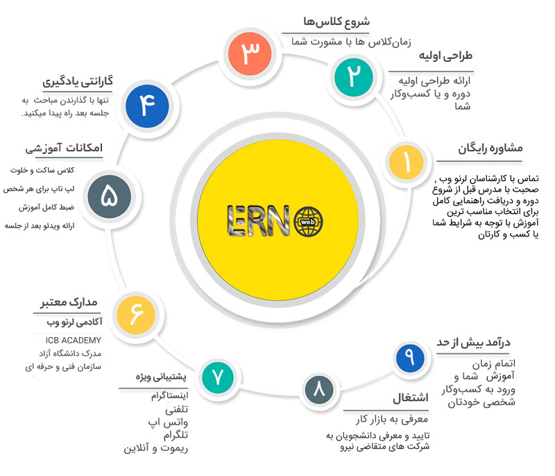 روند دوره سئو